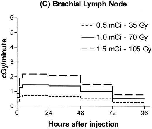 Fig. 2. Estimated radiation dose rate and total Gy delivered by 100 μg 30F11 antibody labeled with three different 131I doses for spleen (A), bone marrow (B), brachial lymph node (C), and lung (D). The estimated irradiation delivered to each organ between experimental time points was divided by the length of the time interval to calculate dose rates.