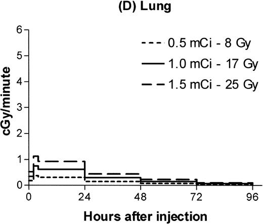 Fig. 2. Estimated radiation dose rate and total Gy delivered by 100 μg 30F11 antibody labeled with three different 131I doses for spleen (A), bone marrow (B), brachial lymph node (C), and lung (D). The estimated irradiation delivered to each organ between experimental time points was divided by the length of the time interval to calculate dose rates.