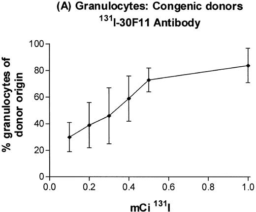 Fig. 3. Engraftment of T-cell–depleted C57BL/6 marrow in B6-Ly5a recipients treated with 100 μg of 30F11 antibody labeled with 0.1 to 1.0 mCi 131I. Proportion of granulocytes (A), B cells (B), and T cells (C) of donor origin (mean ± SD) 3 months after transplantation.