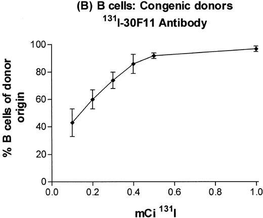 Fig. 3. Engraftment of T-cell–depleted C57BL/6 marrow in B6-Ly5a recipients treated with 100 μg of 30F11 antibody labeled with 0.1 to 1.0 mCi 131I. Proportion of granulocytes (A), B cells (B), and T cells (C) of donor origin (mean ± SD) 3 months after transplantation.