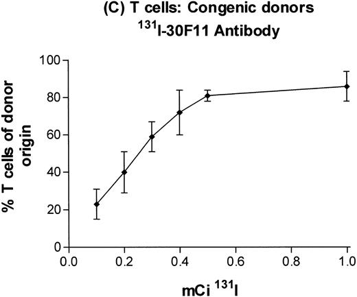 Fig. 3. Engraftment of T-cell–depleted C57BL/6 marrow in B6-Ly5a recipients treated with 100 μg of 30F11 antibody labeled with 0.1 to 1.0 mCi 131I. Proportion of granulocytes (A), B cells (B), and T cells (C) of donor origin (mean ± SD) 3 months after transplantation.