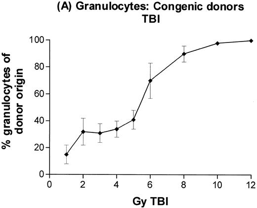 Fig. 4. Engraftment of T-cell–depleted C57BL/6 marrow in B6-Ly5a recipients treated with 1 to 12 Gy TBI. Proportion of granulocytes (A), B cells (B), and T cells (C) of donor origin (mean ± SD) 3 months after transplantation.