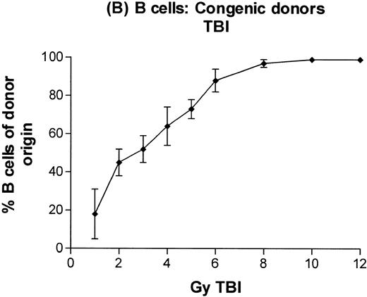 Fig. 4. Engraftment of T-cell–depleted C57BL/6 marrow in B6-Ly5a recipients treated with 1 to 12 Gy TBI. Proportion of granulocytes (A), B cells (B), and T cells (C) of donor origin (mean ± SD) 3 months after transplantation.