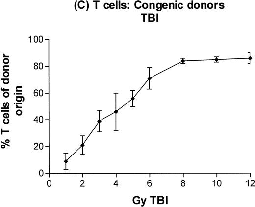 Fig. 4. Engraftment of T-cell–depleted C57BL/6 marrow in B6-Ly5a recipients treated with 1 to 12 Gy TBI. Proportion of granulocytes (A), B cells (B), and T cells (C) of donor origin (mean ± SD) 3 months after transplantation.