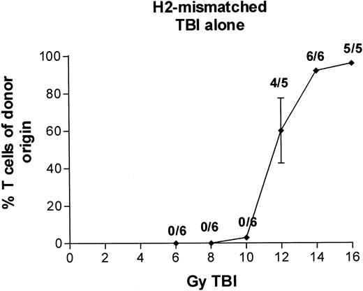 Fig. 5. Engraftment of T-cell–depleted BALB/c marrow in B6-Ly5a recipients treated with 6 to 16 Gy TBI. Proportion of T cells of donor origin (mean ± SD) 3 months after transplantation. Data point labels indicate the number of mice with ≥80% donor T cells of total surviving mice (of 6 treated mice per group).