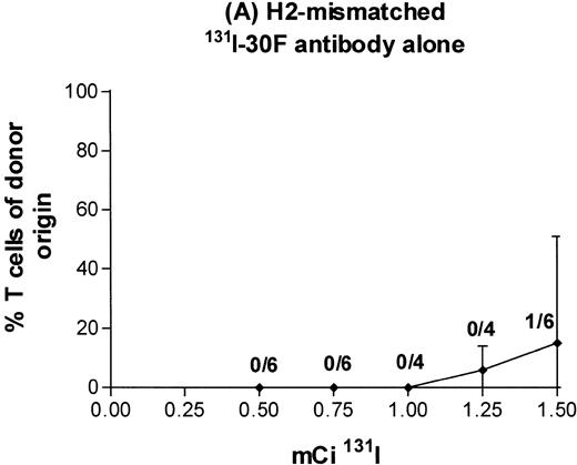 Fig. 6. Engraftment of T-cell–depleted BALB/c marrow in mice treated with 100 μg 30F11 antibody labeled with 0.5 to 1.5 mCi131I alone (A) or combined with 4 Gy TBI (B). Proportion of T cells of donor origin (mean ± SD) 3 months after transplantation. Data point labels indicate the number of mice with ≥80% donor T cells of total surviving mice (of 6 treated mice per group).