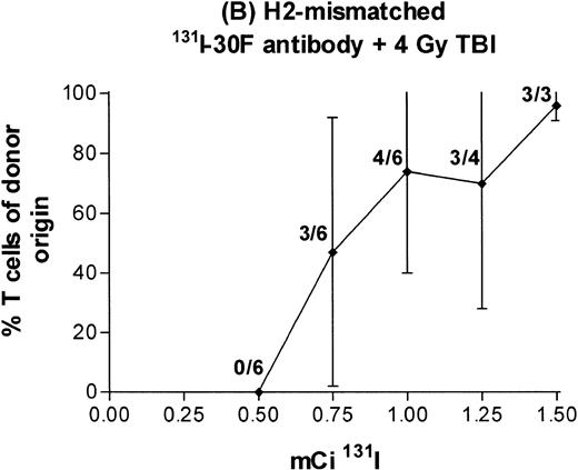 Fig. 6. Engraftment of T-cell–depleted BALB/c marrow in mice treated with 100 μg 30F11 antibody labeled with 0.5 to 1.5 mCi131I alone (A) or combined with 4 Gy TBI (B). Proportion of T cells of donor origin (mean ± SD) 3 months after transplantation. Data point labels indicate the number of mice with ≥80% donor T cells of total surviving mice (of 6 treated mice per group).