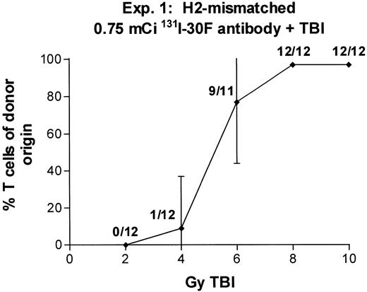 Fig. 7. Engraftment of T-cell–depleted BALB/c marrow in mice treated with 100 μg 30F11 antibody labeled with 0.75 mCi131I combined with 2 to 10 Gy TBI. Proportion of T cells of donor origin (mean ± SD) 3 months after transplantation. Data point labels indicate the number of mice with ≥80% donor T cells of total surviving mice (of 12 treated mice per group).