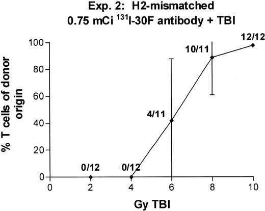 Fig. 7. Engraftment of T-cell–depleted BALB/c marrow in mice treated with 100 μg 30F11 antibody labeled with 0.75 mCi131I combined with 2 to 10 Gy TBI. Proportion of T cells of donor origin (mean ± SD) 3 months after transplantation. Data point labels indicate the number of mice with ≥80% donor T cells of total surviving mice (of 12 treated mice per group).