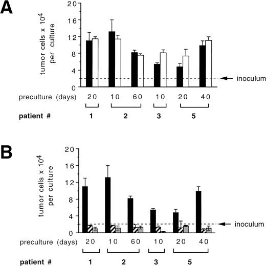 Fig. 2. Influence of hematopoietic stimulatory cytokines (A) or TGF-β1 (B) on proliferation of primary mammary carcinoma cells. Primary mammary carcinoma cells were precultured in -MEM/10% FCS for the indicated periods. Enriched tumor cells (purity >95% of CK-positive and Ber-Ep4–positive cells) were cultured for 7 days in -MEM/10% FCS alone or with 10 ng/mL SCF, 3 ng/mL IL-1β, 100 ng/mL IL-3, 100 ng/mL IL-6, and 1 U/mL EPO (S136E) and/or 30 ng/mL of TGF-β1. (▪) Controls; (□) S136E; (▨) TGF-β1; (▩) TGF-β1 + S136E. Results represent the mean values ± SD of duplicate determinations. A P value greater than .05 was obtained when comparing the mean values of both groups in a two-tailed Student’st-test in (A). Statistical significant differences (P < .05) were recorded when comparing the control group (no cytokines) with either the TGF-β1 or the S136E plus TGF-β1 group in (B) using a two-tailed Student’s t-test.