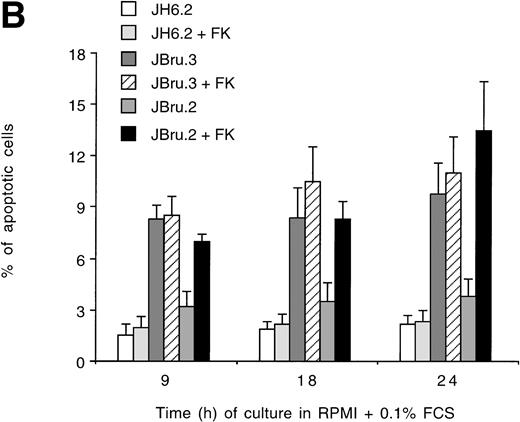Fig. 2. Evaluation of apoptosis by (A and B) flow cytometry after PI staining and (C) indirect immunofluorescence after TUNEL in untreated or FK-treated Nef transfectants cultured for up to 24 hours in 0.1% FCS. (A) Representative experiment shows the presence of apoptosis quantitatively evaluated by flow cytometry after PI staining in 24-hour serum-starved JH6.2, J.Bru2, and J.Bru.3 cells untreated (left) or treated with 10−5 mol/L FK (right). M1, apoptotic cells; x-axis, PI fluorescence (log scale); y-axis, relative number of cells. (B) Apoptosis was quantitatively evaluated by PI staining followed by flow cytometry at different culture times. Data are the mean ± SD of four-seven separate experiments in duplicate. (C) Representative of three separate experiments in which apoptosis was evaluated by TUNEL in confocal microscopy after 24 hours of serum starvation. Apoptotic cells were identified for the presence of intense fluorescent nuclei.