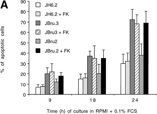 Fig. 3. (A) Effect of addition of anti-CD95 IgM on the percentage of apoptosis in untreated or FK-treated Nef transfectants cultured in RPMI + 0.1% FCS for up to 24 hours. Apoptosis was quantified by PI staining and flow cytometry at different culture times after serum starvation. Data are the mean ± SD of four separate experiments in duplicate. (B) Surface expression of CD95 in untreated or FK-treated Nef transfectants cultured in RPMI 0.1% FCS for 24 hours. Unshadowed histograms represent cells treated with anti-CD95 + GAM-FITC, and shadowed histograms are negative controls (cells treated with anti-p66 of HCMV + GAM-FITC). X-axis, relative CD95 expression detected by fluorescence intensity (log scale); y-axis, relative number of cells. A representative of four separate experiments is shown. The MFI of the four experiments (AU) was 189 ± 28 (JH6.2), 277 ± 51 (JBru.2), 325 ± 64 (JBru.2 + FK), and 394 ± 76 (JBru.3).
