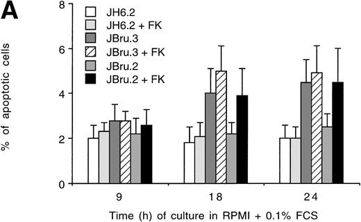 Fig. 5. Effect of addition of (A) anti-CD95 Fab′ IgG alone or (B) followed by anti-CD95 IgM on the percentage of apoptosis in untreated or FK-treated Nef transfectants cultured in RPMI + 0.1% FCS for up to 24 hours. Apoptosis was quantified by PI staining and flow cytometry at different culture times after serum starvation. Data are the mean ± SD of three to four separate experiments in duplicate.
