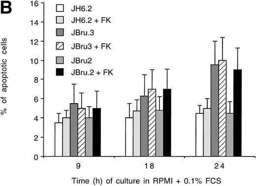 Fig. 5. Effect of addition of (A) anti-CD95 Fab′ IgG alone or (B) followed by anti-CD95 IgM on the percentage of apoptosis in untreated or FK-treated Nef transfectants cultured in RPMI + 0.1% FCS for up to 24 hours. Apoptosis was quantified by PI staining and flow cytometry at different culture times after serum starvation. Data are the mean ± SD of three to four separate experiments in duplicate.