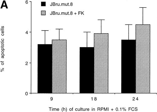 Fig. 7. Evaluation of (A and B) apoptosis and surface expression of (C) CD95 and (D) CD95L in untreated and FK-treated JBru.mut.8. (A and B) Apoptosis was quantitatively evaluated by PI staining followed by flow cytometry at different culture times after serum starvation in the (A) absence or (B) presence of anti-CD95 IgM. Data are the mean ± SD of three separate experiments in duplicate. (C and D) Surface expression of CD95 and CD95L was detected by indirect staining in cells cultured for 24 hours in RPMI + 0.1% FCS. Unshadowed histograms represent cells treated with (C) anti-CD95 + GAM-FITC or (D) anti-CD95L + GAR-FITC, and shadowed histograms are negative controls (cells treated with anti-p66 of HCMV + GAM-FITC and cells treated with normal rabbit IgG + GAR-FITC). X-axis, relative (C) CD95 or (D) CD95L expression detected by fluorescence intensity (log scale); y-axis, relative number of cells. A representative of four separate experiments is shown. The MFI of the four experiments (AU) was 233 ± 48 (JBru.mut.8) and 251 ± 62 (JBru.mut.8 + FK) in (C) and 43 ± 9 (JBru.mut.8) and 49 ± 17 (JBru.mut.8 + FK) in (D).