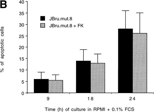 Fig. 7. Evaluation of (A and B) apoptosis and surface expression of (C) CD95 and (D) CD95L in untreated and FK-treated JBru.mut.8. (A and B) Apoptosis was quantitatively evaluated by PI staining followed by flow cytometry at different culture times after serum starvation in the (A) absence or (B) presence of anti-CD95 IgM. Data are the mean ± SD of three separate experiments in duplicate. (C and D) Surface expression of CD95 and CD95L was detected by indirect staining in cells cultured for 24 hours in RPMI + 0.1% FCS. Unshadowed histograms represent cells treated with (C) anti-CD95 + GAM-FITC or (D) anti-CD95L + GAR-FITC, and shadowed histograms are negative controls (cells treated with anti-p66 of HCMV + GAM-FITC and cells treated with normal rabbit IgG + GAR-FITC). X-axis, relative (C) CD95 or (D) CD95L expression detected by fluorescence intensity (log scale); y-axis, relative number of cells. A representative of four separate experiments is shown. The MFI of the four experiments (AU) was 233 ± 48 (JBru.mut.8) and 251 ± 62 (JBru.mut.8 + FK) in (C) and 43 ± 9 (JBru.mut.8) and 49 ± 17 (JBru.mut.8 + FK) in (D).