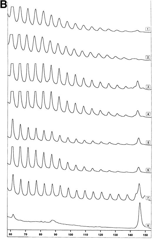Fig. 2. Upregulation of telomerase activity in CD4+and CD8+ T cells after in vitro stimulation. PBMC were cultured in vitro for 4 days with CD3 MoAbs and telomerase activity was analyzed in extracts prepared from purified CD4+ and CD8+ T cells. (A) Telomerase activity in 500, 100, and 50 cell equivalents from one healthy control (HIV-) and one representative HIV-positive individual (HIV+) early and late (3 years after seroconversion, 1 year before AIDS) in infection is shown as described in Fig 1A. (B) Representative fluorescence curves showing telomerase activity in activated CD4+ and CD8+ T cells and M-ITAS. Lanes 1 and 2, CD4+ and CD8+ T cells from a second healthy control (10,000 cell equivalents); lanes 3 and 4, CD4+and CD8+ T cells from HIV+ early in infection (id); lanes 5 and 6, CD4+ and CD8+ T cells from HIV+ late in infection (id); lanes 7 and 8, GLC4 (100 cell equivalents) and lysis buffer. (C) Telomerase activity in CD4+ and CD8+ T cells after activation in vitro in four HIV-infected individuals early and late in infection as analyzed with the original TRAP assay.