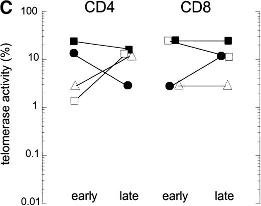 Fig. 2. Upregulation of telomerase activity in CD4+and CD8+ T cells after in vitro stimulation. PBMC were cultured in vitro for 4 days with CD3 MoAbs and telomerase activity was analyzed in extracts prepared from purified CD4+ and CD8+ T cells. (A) Telomerase activity in 500, 100, and 50 cell equivalents from one healthy control (HIV-) and one representative HIV-positive individual (HIV+) early and late (3 years after seroconversion, 1 year before AIDS) in infection is shown as described in Fig 1A. (B) Representative fluorescence curves showing telomerase activity in activated CD4+ and CD8+ T cells and M-ITAS. Lanes 1 and 2, CD4+ and CD8+ T cells from a second healthy control (10,000 cell equivalents); lanes 3 and 4, CD4+and CD8+ T cells from HIV+ early in infection (id); lanes 5 and 6, CD4+ and CD8+ T cells from HIV+ late in infection (id); lanes 7 and 8, GLC4 (100 cell equivalents) and lysis buffer. (C) Telomerase activity in CD4+ and CD8+ T cells after activation in vitro in four HIV-infected individuals early and late in infection as analyzed with the original TRAP assay.