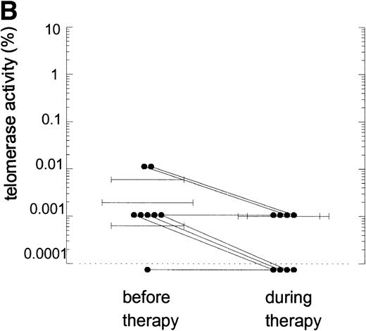 Fig. 3. Telomerase activity in PBMC from HIV-infected individuals before and after start of treatment with nucleoside analogs. (A) Representative fluorescence curves showing telomerase activity in 100,000 cell equivalents from patient 2 (Table 2). M-ITAS at 145 bp. Lane 1, before therapy; lane 2, during therapy; lanes 3 and 4, GLC4 (100 cell equivalents) and lysis buffer. (B) Telomerase activity in eight HIV-infected individuals before and after the start of treatment with nucleoside analogs. Telomerase activity was analyzed in PBMC with the semiquantitative method and expressed as percentage of activity in the GLC4 cell line. Lines connect telomerase activity before and during treatment from the same patient. Bars with error bars indicate the mean telomerase activity ± the standard deviation of the population. (C) Telomere length of PBMC from the eight HIV-infected patients at the same time points as in (B). Telomere length was analyzed by Southern blot. Telomere length is expressed as change of telomere length in kilobases over time.