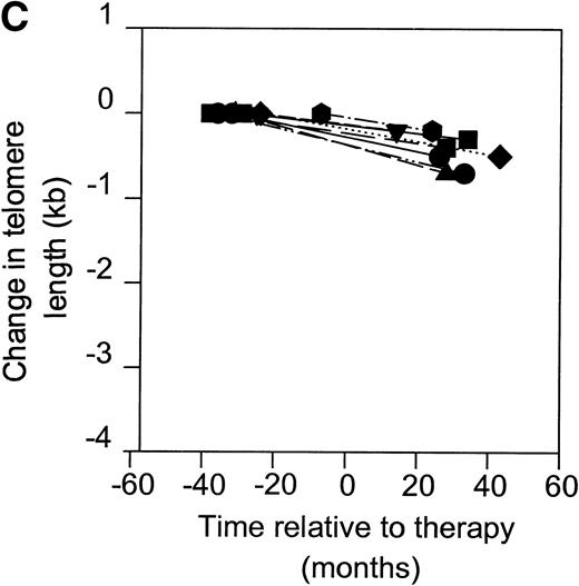 Fig. 3. Telomerase activity in PBMC from HIV-infected individuals before and after start of treatment with nucleoside analogs. (A) Representative fluorescence curves showing telomerase activity in 100,000 cell equivalents from patient 2 (Table 2). M-ITAS at 145 bp. Lane 1, before therapy; lane 2, during therapy; lanes 3 and 4, GLC4 (100 cell equivalents) and lysis buffer. (B) Telomerase activity in eight HIV-infected individuals before and after the start of treatment with nucleoside analogs. Telomerase activity was analyzed in PBMC with the semiquantitative method and expressed as percentage of activity in the GLC4 cell line. Lines connect telomerase activity before and during treatment from the same patient. Bars with error bars indicate the mean telomerase activity ± the standard deviation of the population. (C) Telomere length of PBMC from the eight HIV-infected patients at the same time points as in (B). Telomere length was analyzed by Southern blot. Telomere length is expressed as change of telomere length in kilobases over time.