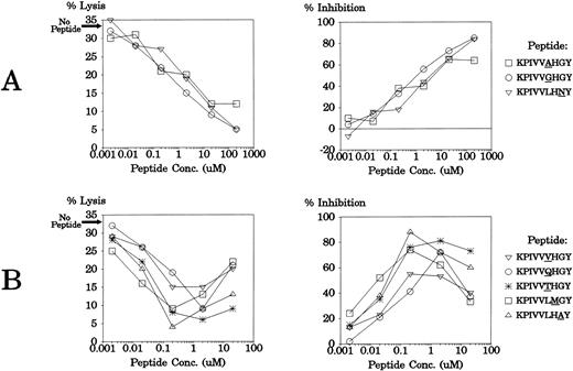 Fig. 3. Antagonism of CTL clone JL20 with eight different APLs. An LCL from donor CS (HLA A3, A23, B*3501, B44) was tested for lysis by CTL clone JL12 after pretreatment with a range of concentrations of synthetic peptide APLs. The data are presented as percent lysis and percent inhibition of lysis relative to the level of lysis of the LCL without exogenous peptide addition (32.7%). The E:T ratio was 2:1.