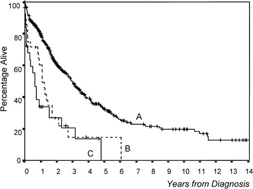 Fig. 1. Survival differences between MM and primary PCL: (A) 664 MM patients (mean survival, 36 months), (B) 28 MM patients with poor prognostic features (S-phase PCs >3%, β2-microglobulin >6 mg/mL, and stage III) (mean survival, 13 months), and (C) 26 PCL patients (mean survival, 8 months). 664 MM versus 26 PCL, P < .0001; 28 poor-prognosis MM versus 26 PCL, P = .2989.