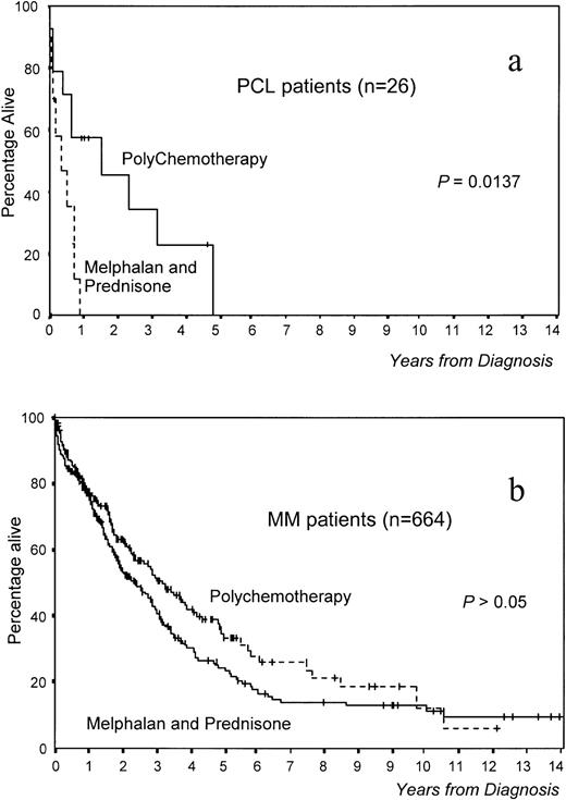 Fig. 2. Survival according to treatment in (a) 26 primary PCL patients and (b) 664 MM patients.