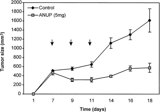 Fig. 5. Inhibition of KS Y-1 tumor growth in nude mice. Nude mice were injected with 2 million cells each. After 1 week, mice were injected intraperitoneally with ANUP (5 mg in 100 μL PBS) or PBS on days 7, 9, and 11 (arrows). Tumor growth was measured three times per week. The results represent the median of four mice each.