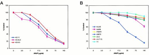 Fig. 1. Activity of ANUP on (A) 3 different KS cell lines and (B) control cell lines. All cell lines were plated in 48-well dishes at a density of 10,000/mL. The following day, a different concentration of ANUP was added in fresh media. Plates were incubated for an additional 4 days. Cells were stained with MTT and lysed, and the absorbance was read in an ELISA reader.