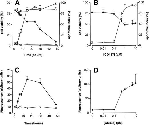Fig. 3. Effects of CD437 on NB4 cell viability, apoptosis, and DEVD-amc hydrolytic activity. (A) NB4 cells (300,000/mL) were treated for the indicated amount of time with vehicle (DMSO, open symbols) or with 10−6 mol/L CD437 (solid symbols). Circles indicate the percentage of viable cells (erythrosin staining), whereas triangles indicate the percentage of apoptotic cells (DAPI staining). (B) NB4 cells (300,000/mL) were treated for 16 hours with the indicated concentration of CD437. Solid circles indicate the percentage of viable cells, whereas open circles indicate the percentage of apoptotic cells. (C and D) Extracts from the cells of the experiments presented in (A) and (B), respectively, were assayed for DEVD-amc hydrolytic activity. Open circles represent extracts from vehicle-treated cells, whereas solid circles represent CD437-treated cells. Results are the mean ± SD of three separate culture dishes.