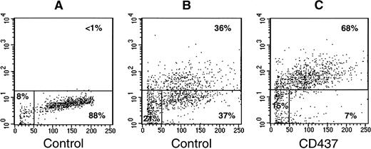 Fig. 5. CD437-dependent apoptosis in primary cultures of freshly isolated APL blasts, as assessed by the TUNEL assay. Freshly isolated APL blasts (300,000/mL) from patient 2 (Table 1) were treated with vehicle (DMSO), alone (Control; A and B), or with CD437 (10−6 mol/L; C) for 60 hours. The panels show flow cytometric TUNEL analyses with forward scatter on the horizontal axis and fluorescence intensity on the vertical axis. (A) Negative control for the TUNEL assay, showing the level of background fluorescence in samples treated with fluorescent dUTP in the absence of TdT. The results shown were obtained on an aliquot of the control culture, but similar results were obtained on an aliquot of the CD437 culture (not shown). The percentage of apoptotic, necrotic, and viable cells is indicated on the top-right, bottom-left, and bottom-right, respectively.