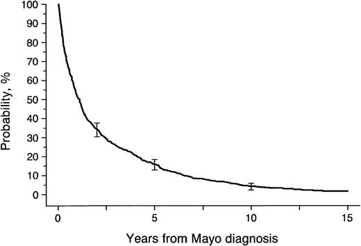 Fig. 1. Survival for 810 patients with systemic amyloidosis seen at Mayo Clinic between January 1, 1966 and March 1, 1987.
