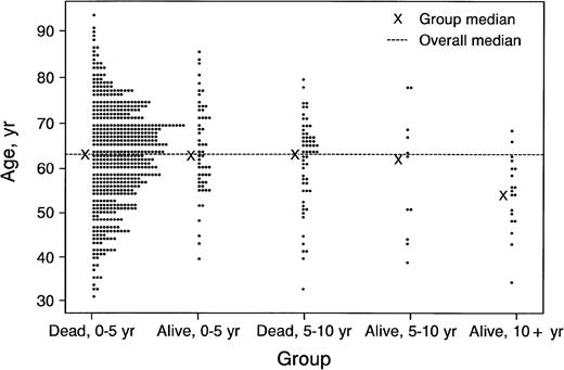 Fig. 2. Status of 685 patients with primary systemic amyloidosis seen at Mayo Clinic within 6 months of diagnosis, by age.