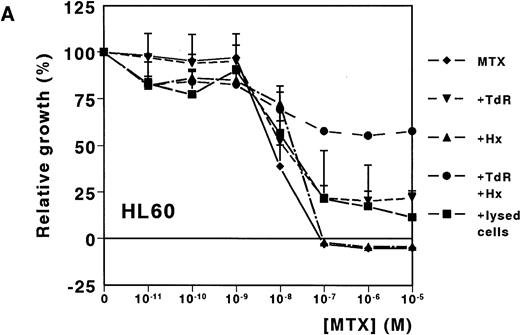 Fig. 1. Dose-response curves of MTX in absence or presence of 25 μmol/L Hx, 10 μmol/L TdR, or 1 × 106/mL lysed primary ALL cells for (A) HL60 and (B) U937. The results are expressed as mean values of three experiments ± SD. Protection from the MTX-induced growth inhibition was most obvious when Hx and TdR were added together.