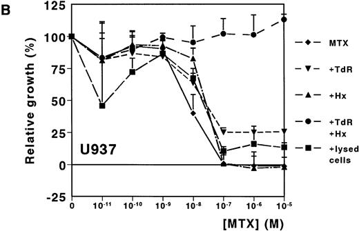 Fig. 1. Dose-response curves of MTX in absence or presence of 25 μmol/L Hx, 10 μmol/L TdR, or 1 × 106/mL lysed primary ALL cells for (A) HL60 and (B) U937. The results are expressed as mean values of three experiments ± SD. Protection from the MTX-induced growth inhibition was most obvious when Hx and TdR were added together.