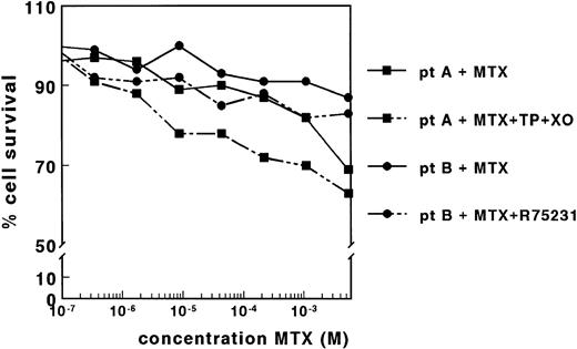 Fig. 2. Dose-response curves of MTX for samples derived from two patients with ALL, in the absence and presence of TP (0.15 IU/mL) and XO (0.02 IU/mL) (patient A) or in the absence and presence of R75231 (1.65 μmol/L) (patient B). Both adaptations of the MTT assay did not result in dose-response curves for MTX for 11 patient samples.