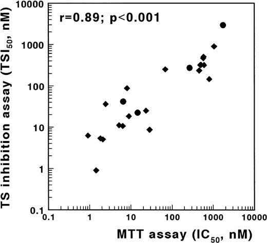 Fig. 3. Correlation between TSIA and antifolate growth inhibition measured by the MTT assay for wild-type CCRF/CEM leukemia cells and three MTX-resistant sublines. TSIA and MTT-based growth inhibition were determined for MTX (•) and five other antifolates (AG337, edatrexate, GW1843U89, trimetrexate, and ZD1694) (⧫). The TSI50 values, measured by the 21-hour incubation TSIA, and the IC50 values after 3 days of culture in the MTT assay were significantly correlated (r = .89, P < .001).