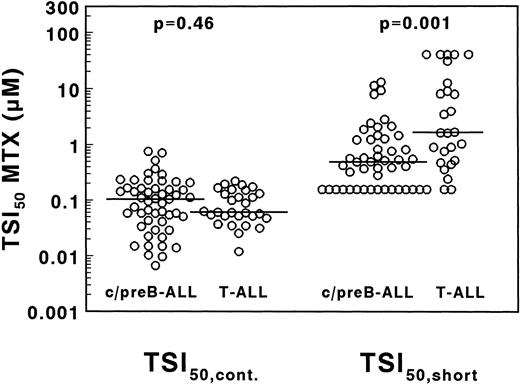 Fig. 5. Concentrations of MTX necessary to inhibit 50% of the in situ TS activity in T- and c/preB-ALL, measured after 21 hours continuous drug exposure (TSI50,cont., left panel) or after 3 hours of drug incubation followed by an 18-hour drug-free period (TSI50,short, right panel). Median values are represented as a horizontal line.