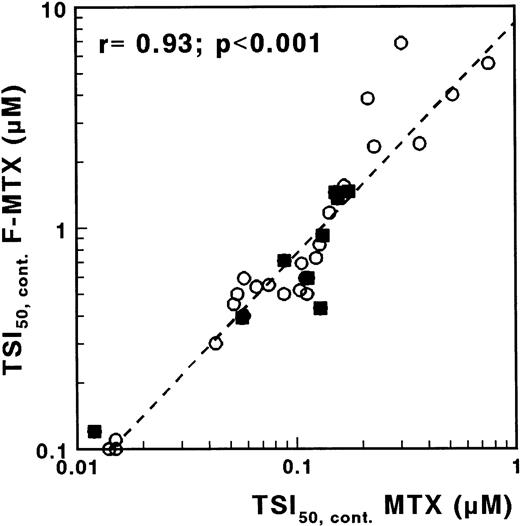 Fig. 6. Correlation between TSI50,cont values for MTX and F-MTX determined with the in situ TS inhibition assay, in which cells were incubated with MTX or with F-MTX for 21 hours. (○), c/preB-ALL; (▪), T-ALL.