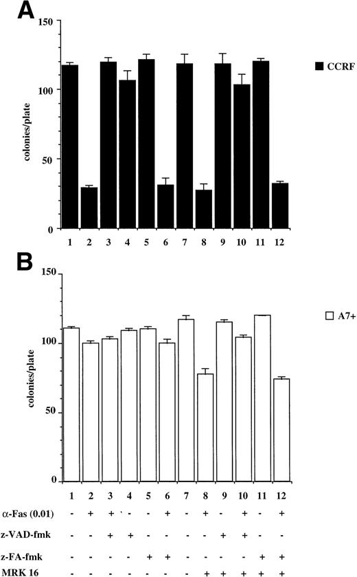 Fig. 6. P-gp+ve cells treated with caspase-dependent apoptotic stimuli retain proliferative and colony-forming ability. CCRF (A, C) and A7+ (B, D) cells (4 × 104 cells/mL) were treated with anti-Fas MoAb (0.01 mg/mL) (A, B) for 16 hours, or with recombinant soluble TNF (0.2 ng/mL) (C, D) for 48 hours. Cells were assayed for colony-forming ability by plating out 5 μL of cells in soft agar and incubating at 37°C for 12 days. In some wells, cells were preincubated for 30 minutes with 20 μmol/L ZVAD-fmk or control ZFA-fmk inhibitor and/or anti–P-gp MoAb MRK 16 (50 μg/mL) as indicated in Table 1. Data are calculated as the mean ± SE of triplicate plates and are representative of at least two different experiments.