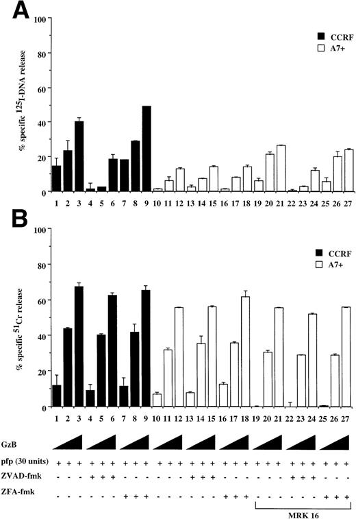 Fig. 7. Caspase-independent cell lysis is unaffected by P-gp expression. P-gp+ve and P-gp−ve CEM cell lines were labeled with 125IUdR (A, C) and 51Cr (B, D) for 1 hour, washed in growth media, and incubated for 16 hours in 96-well plates (2 × 104 cells/well) with a sublytic concentration of pfp (30 U) and increasing amounts of GzB (0.2, 0.5, 2.0 μg/mg) (A, B) or with pfp alone (300 U) (C, D). In some wells, cells were preincubated for 30 minutes with 20 μmol/L ZVAD-fmk or control ZFA-fmk inhibitor and/or anti–P-gp MoAb MRK 16 (50 μg/mL) as indicated in Table 1. Data are calculated as the mean ± SE of triplicate samples and are representative of at least two different experiments.