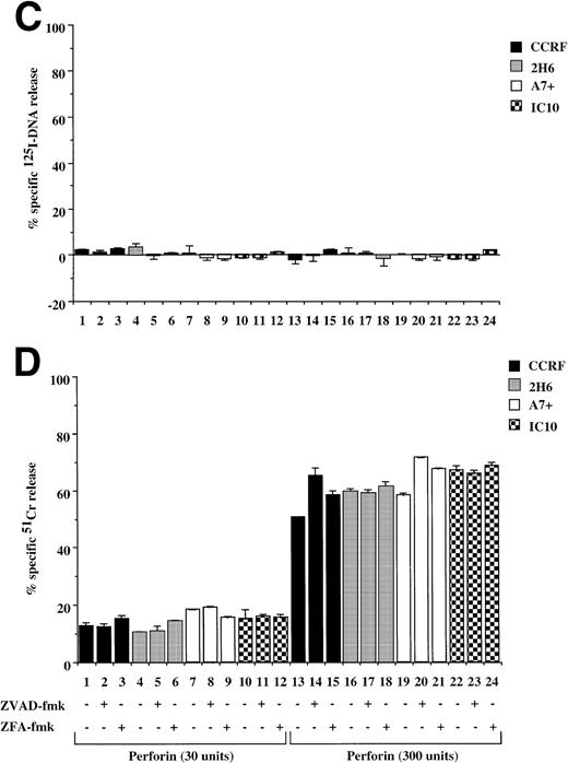 Fig. 7. Caspase-independent cell lysis is unaffected by P-gp expression. P-gp+ve and P-gp−ve CEM cell lines were labeled with 125IUdR (A, C) and 51Cr (B, D) for 1 hour, washed in growth media, and incubated for 16 hours in 96-well plates (2 × 104 cells/well) with a sublytic concentration of pfp (30 U) and increasing amounts of GzB (0.2, 0.5, 2.0 μg/mg) (A, B) or with pfp alone (300 U) (C, D). In some wells, cells were preincubated for 30 minutes with 20 μmol/L ZVAD-fmk or control ZFA-fmk inhibitor and/or anti–P-gp MoAb MRK 16 (50 μg/mL) as indicated in Table 1. Data are calculated as the mean ± SE of triplicate samples and are representative of at least two different experiments.