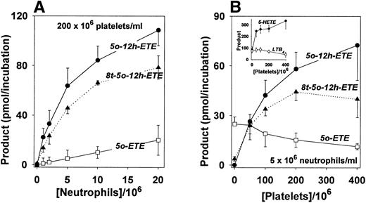 Fig. 3. Effects of different concentrations of platelets and neutrophils on the formation of 5-oxo-eicosanoids. Mixtures of platelets and neutrophils were incubated for 30 minutes at 37°C with A23187 (5 μmol/L) and PMA (30 nmol/L). The products were quantitated by RP-HPLC with PGB2 as an internal standard as shown in Fig 1. (A) Formation of 5-oxo-12-HETE (•), 8-trans-5-oxo-12-HETE (▴), and 5-oxo-ETE (□) by platelets (2 × 108/mL) in the presence or absence of various concentrations of neutrophils. (B) Formation of 5-oxo-12-HETE (•), 8-trans-5-oxo-12-HETE (▴), and 5-oxo-ETE (□) by neutrophils (5 × 106/mL) in the presence or absence of various concentrations of platelets. The inset shows the formation of 5-HETE (•) and LTB4 (○) by neutrophils (5 × 106/mL) in the presence or absence of various concentrations of platelets. The results are means ± standard error (SE) of experiments on mixtures of platelets and neutrophils from four different subjects.