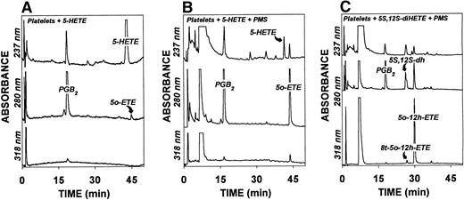 Fig. 4. HPLC profiles of 5-oxo-eicosanoids formed by platelets in the presence and absence of phenazine methosulfate. Platelets (2 × 108/mL) were preincubated for 5 minutes at 37°C in the absence (A) or presence (B and C) of PMS (100 μmol/L) and then incubated for a further 30 minutes with 5-HETE (2 μmol/L; A and B) or 5S,12S-diHETE (2 μmol/L; C). The products were analyzed by precolumn extraction/RP-HPLC as described in Materials and Methods.