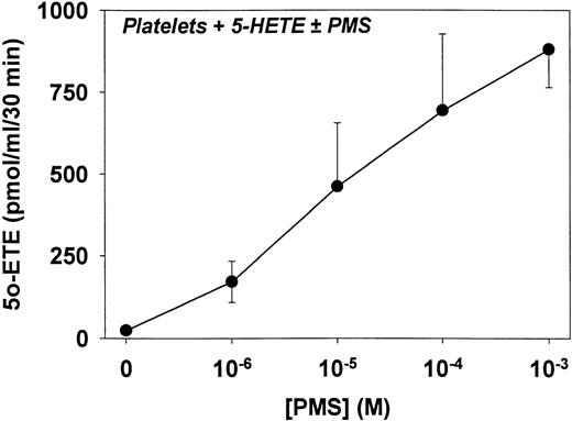 Fig. 5. Concentration-response for the effect of PMS on the formation of 5-oxo-ETE. Platelets (2 × 108/mL) were preincubated for 5 minutes at 37°C in the absence or presence of various concentrations of PMS and then incubated for a further 30 minutes with 5-HETE (2 μmol/L). The products were analyzed by precolumn extraction/RP-HPLC as described in Materials and Methods. The only product formed in appreciable amounts under these conditions was 5-oxo-ETE. The results are means ± SE of determinations on platelets from three different individuals.
