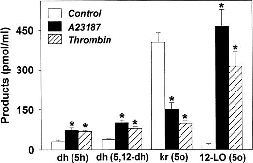 Fig. 6. Effects of platelet stimulation on the metabolism of 5-HETE, 5S,12S-diHETE, and 5-oxo-ETE. Platelets (2 × 108) were incubated with either 5-HETE (2 μmol/L; 5h), 5S,12S-diHETE (2 μmol/L; 5,12-dh), or 5-oxo-ETE (2 μmol/L; 5o) for 10 minutes at 37°C in the absence (□) or presence of A23187 (5 μmol/L; ▪) or thrombin (1 U/mL; ▨). The products were quantitated by precolumn extraction/RP-HPLC as described in Materials and Methods. The four groups of bars (from left to right) show: (1) the amounts of 5-hydroxyeicosanoid dehydrogenase (dh) products (5-oxo-ETE + 5-oxo-12-HETE + 8-trans-5-oxo-12-HETE) formed from 5-HETE, (2) the amounts of dehydrogenase products (5-oxo-12-HETE + 8-trans-5-oxo-12-HETE) formed from 5S,12S-diHETE, (3) the amounts of 5-ketoreductase (kr) products (5-HETE + 5S,12S-diHETE) formed from 5-oxo-ETE, and (4) the amounts of 12-LO products (5-oxo-12-HETE + 8-trans-5-oxo-12-HETE + 5S,12S-diHETE) formed from 5-oxo-ETE. The values are means ± SE of determinations on platelets from four different donors.