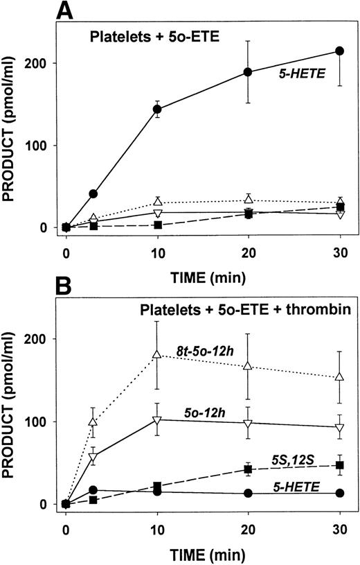 Fig. 7. Time course for the formation of 5-oxo-ETE metabolites by resting and activated platelets. Platelets (2 × 108/mL) were incubated with 5-oxo-ETE (2 μmol/L) for various times at 37°C in the absence (A) or presence (B) of thrombin (1 U/mL). 5-HETE (•), 5-oxo-12-HETE (▿; 5o-12h), and 8-trans-5-oxo-12-HETE (▵; 8t-5o-12h), and 5S,12S-diHETE (▪; 5S,12S) were analyzed by precolumn extraction/RP-HPLC as described in Materials and Methods. All values are means ± SE of determinations on platelets from four different donors.