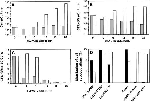 Fig. 1. Ex vivo expansion kinetics of purified CD34+ cord blood cells. Cells were cultured in IMDM supplemented with 20% FBS (▩) or FBS plus IL-3, IL-6, and SCF (□). The figure shows the evolution of the cellularity (A) and CFU-GM (B) of cultures established with an initial input of 2.5 × 104cells; the proportion of CFU-GM along the culture (C), and (D) the total composition of fresh (▪) and 6-day incubated samples in the presence of FBS plus IL-3/IL-6/SCF (□). At weekly intervals, cell cultures were diluted with fresh complete medium to reach the initial cell concentration. The figure represents data obtained from one representative experiment.