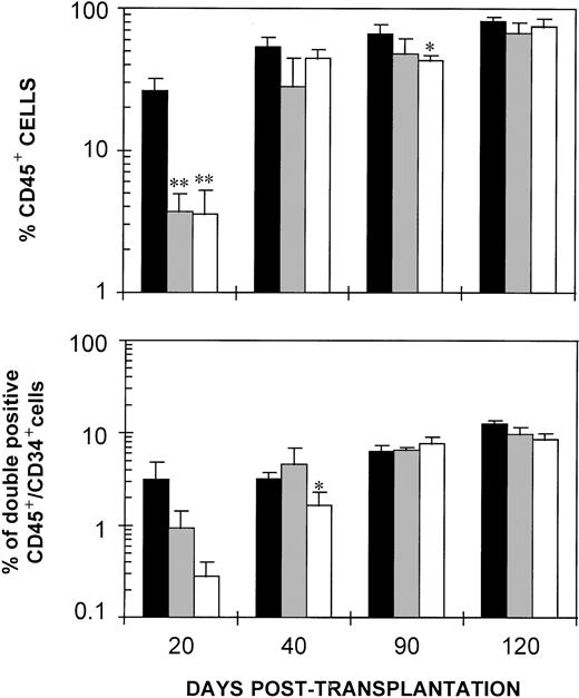 Fig. 5. Delayed engraftment of NOD/SCID mice transplanted with fresh and ex vivo–expanded CD34+ cells. The figure represents the mean values of CD45+ and double-positive CD45+/CD34+ cells in the femoral BM of NOD/SCID mice shown in Fig 4, which were transplanted with fresh (▪) and with cells incubated in the presence of IL-3/IL-6/SCF (▩) and IL-11/SCF/FL (□). For further details, see legend to Fig 4.