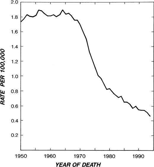 Fig. 1. HD mortality in white males and females in the United States from 1950-1994. (Reprinted from Ries et al.1)